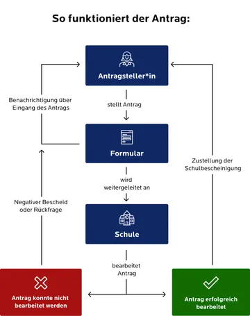 Flussdiagramm mit dem Titel „So funktioniert der Antrag“ für eine Schulbescheinigung. Die „Antragsteller*in“ stellt einen Antrag. Dieser wird als „Formular“ an die „Schule“ weitergeleitet. Sobald das Formular eingeht, erhält die antragstellende Person eine Eingangsbenachrichtigung. Die Schule bearbeitet den Antrag. Bei Erfolg (grünes Feld „Antrag erfolgreich bearbeitet“) erfolgt die Zustellung der Schulbescheinigung an die antragstellende Person. Kann der Antrag nicht bearbeitet werden (rotes Feld), erhält die Person einen negativen Bescheid oder eine Rückfrage.