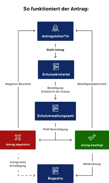 Flussdiagramm mit dem Titel „So funktioniert der Antrag“ für ein ermäßigtes Schülerticket. Der Prozess umfasst folgende Schritte: Die „Antragsteller*in“ stellt den Antrag beim „Schulsekretariat“. Das Sekretariat bestätigt den Status als Schüler/in und leitet den Vorgang an das „Schulverwaltungsamt“ weiter. Das Amt prüft die Berechtigung. Bei einer Ablehnung (rotes Feld) erhält die Person einen negativen Bescheid; der Antrag geht ohne Ermäßigung an die „Bogestra“. Bei einer Bewilligung (grünes Feld) erhält die Person einen Bewilligungsbescheid; der Antrag wird zur weiteren Bearbeitung ebenfalls an die „Bogestra“ weitergeleitet.