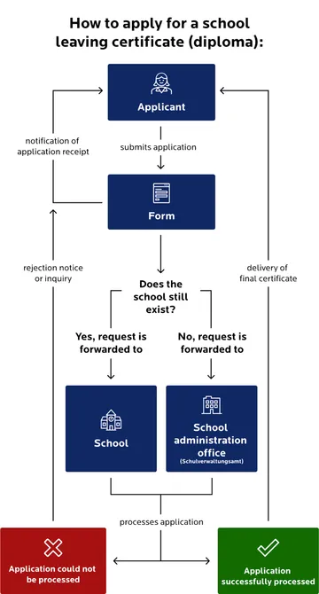 Flowchart entitled “How the application works” for requesting a diploma. The “applicant” submits an application, whereupon a “form” is created and a notification of receipt is sent. This is followed by a decision point: “Does the school still exist?”. If “Yes,” the application is forwarded to the “school.” If “No,” it is forwarded to the “school administration office.” The responsible office processes the application. Result: If successful (green), the “final certificate is delivered.” If there are problems (red), the person receives a negative decision or a query.
