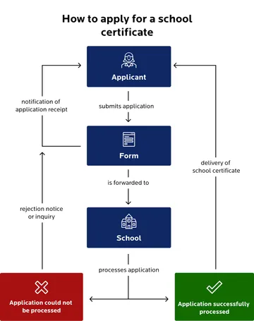 Flowchart entitled “How the application works” for a school certificate. The “applicant” submits an application. This is forwarded to the “school” as a “form.” As soon as the form is received, the applicant receives a notification of receipt. The school processes the application. If successful (green field “Application successfully processed”), the school certificate is delivered to the applicant. If the application cannot be processed (red field), the person receives a negative decision or a query.