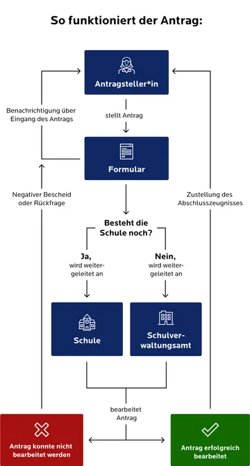 Flussdiagramm mit dem Titel „So funktioniert der Antrag“ für die Anforderung eines Abschlusszeugnisses. Die „Antragsteller*in“ stellt einen Antrag, woraufhin ein „Formular“ erstellt und eine Eingangsbenachrichtigung versendet wird. Es folgt eine Weiche: „Besteht die Schule noch?“. Bei „Ja“ wird der Antrag an die „Schule“ weitergeleitet. Bei „Nein“ wird er an das „Schulverwaltungsamt“ weitergeleitet. Die zuständige Stelle bearbeitet den Antrag. Ergebnis: Bei Erfolg (grün) erfolgt die „Zustellung des Abschlusszeugnisses“. Bei Problemen (rot) erhält die Person einen negativen Bescheid oder eine Rückfrage.