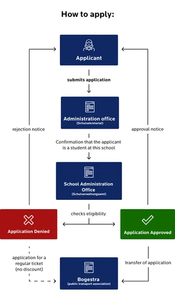 Flowchart entitled “How the application works” for a reduced-price student ticket. The process comprises the following steps: The “applicant” submits the application to the “school office.” The office confirms the applicant's status as a student and forwards the application to the “school administration office.” The office checks the applicant's eligibility. If the application is rejected (red box), the person receives a negative decision; the application is forwarded to Bogestra without a discount. If the application is approved (green box), the person receives a notice of approval; the application is also forwarded to Bogestra for further processing.
